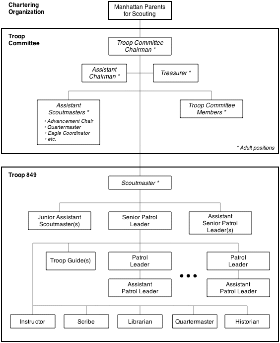 Cub Scout Organization Chart